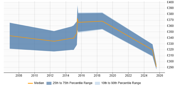 Contractor daily rate distribution trend for jobs in Cardiff citing Deadline-Driven