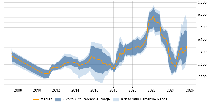 Contractor daily rate distribution trend for jobs in Cardiff citing Decision-Making