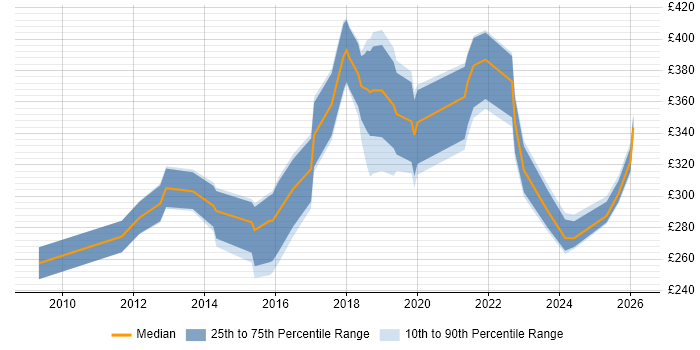 Contractor daily rate distribution trend for jobs in Cardiff citing Defect Management