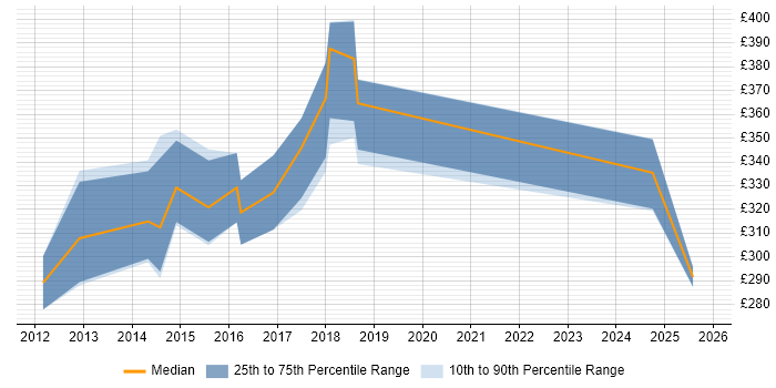 Contractor daily rate distribution trend for jobs in Cardiff citing Defect Tracking