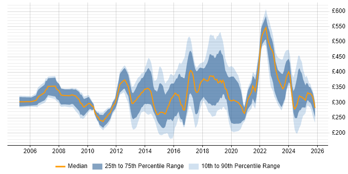 Contractor daily rate distribution trend for jobs in Cardiff citing Degree