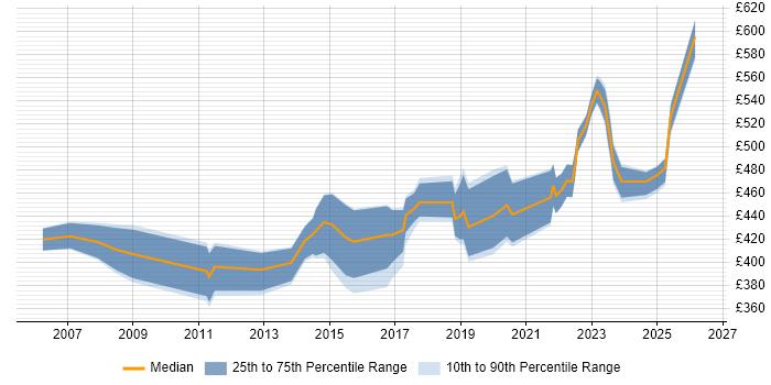 Contractor daily rate distribution trend for Delivery Manager job vacancies in Cardiff