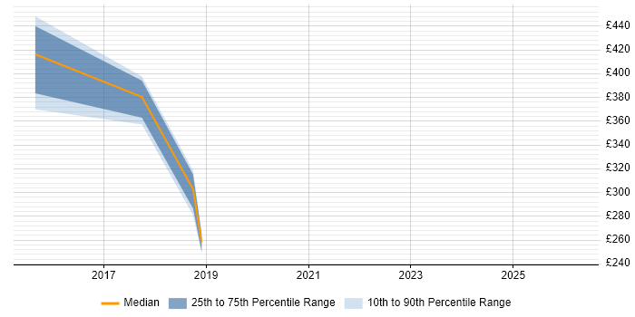 Contractor daily rate distribution trend for jobs in Cardiff citing Demand Management