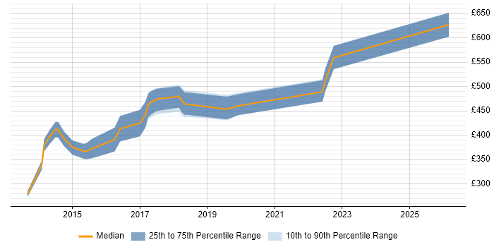 Contractor daily rate distribution trend for jobs in Cardiff citing Deployment Automation