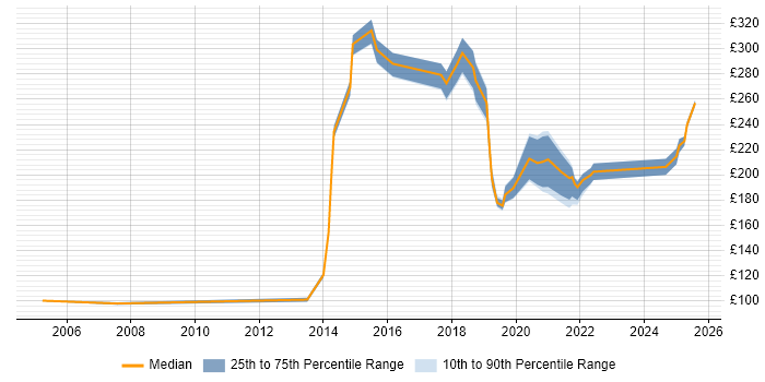 Contractor daily rate distribution trend for Deployment Engineer job vacancies in Cardiff