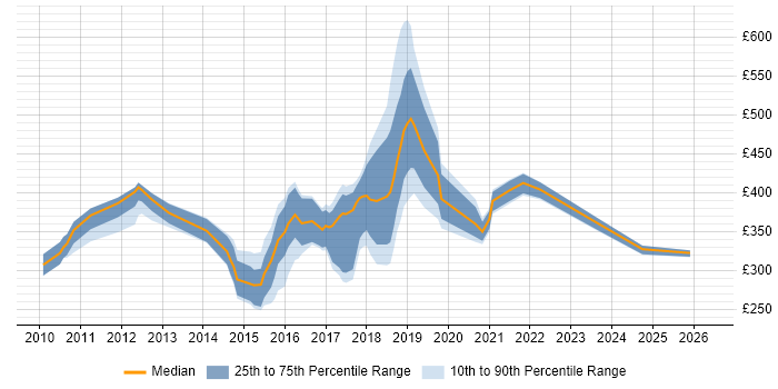 Contractor daily rate distribution trend for jobs in Cardiff citing Design Patterns