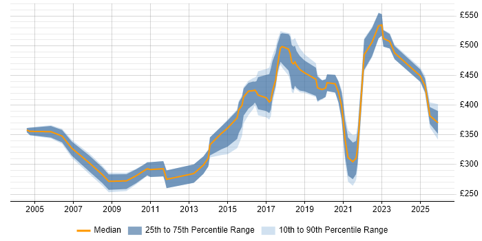 Contractor daily rate distribution trend for Designer job vacancies in Cardiff