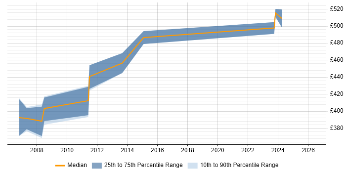 Contractor daily rate distribution trend for Development Project Manager job vacancies in Cardiff