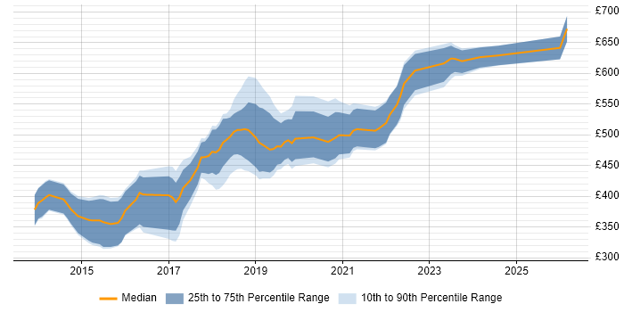 Contractor daily rate distribution trend for DevOps Engineer job vacancies in Cardiff