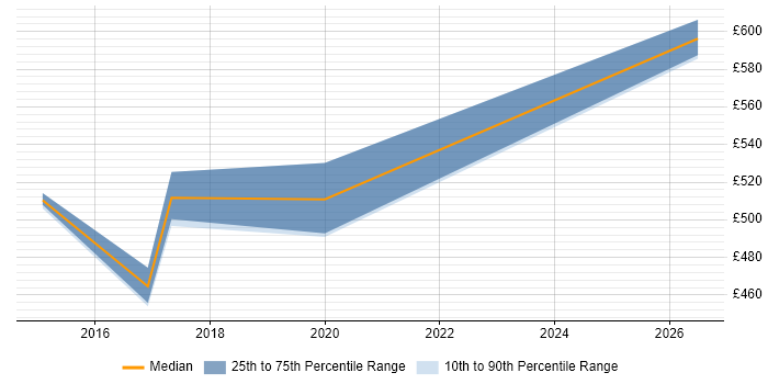 Contractor daily rate distribution trend for Digital Delivery Manager job vacancies in Cardiff