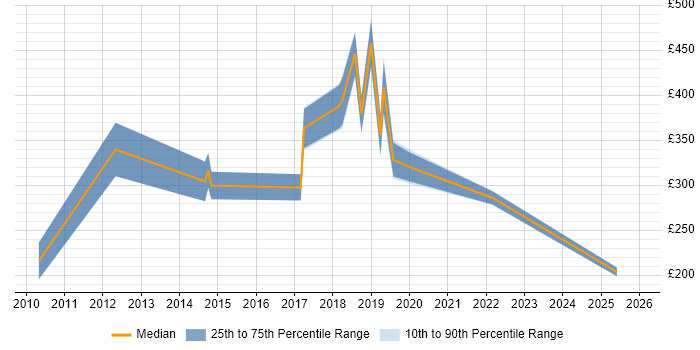 Contractor daily rate distribution trend for jobs in Cardiff citing Digital Marketing