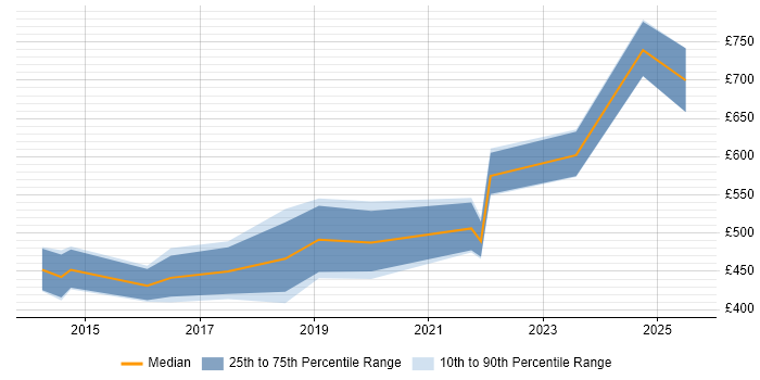 Contractor daily rate distribution trend for jobs in Cardiff citing Digital Strategy Contractor daily rate distribution trend for jobs in Cardiff citing Digital Strategy