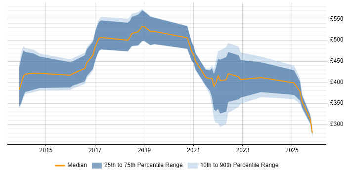 Contractor daily rate distribution trend for jobs in Cardiff citing Digital Transformation Programme