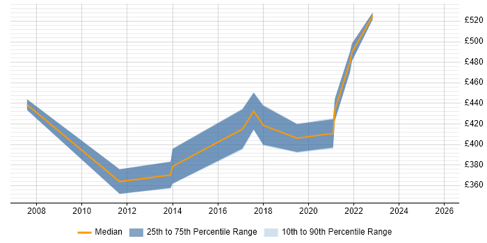 Contractor daily rate distribution trend for jobs in Cardiff citing Dimensional Modelling