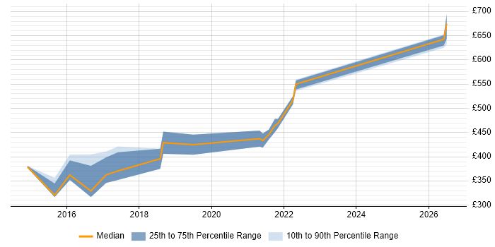 Contractor daily rate distribution trend for jobs in Cardiff citing Django
