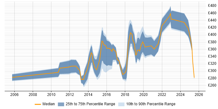 Contractor daily rate distribution trend for jobs in Cardiff citing DNS