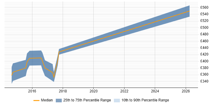 Contractor daily rate distribution trend for jobs in Cardiff citing Domain-Driven Design