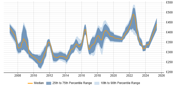 Contractor daily rate distribution trend for .NET Developer job vacancies in Cardiff