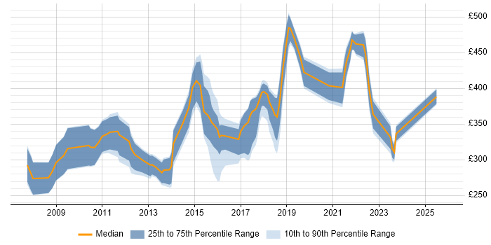 Contractor daily rate distribution trend for jobs in Cardiff citing .NET Framework