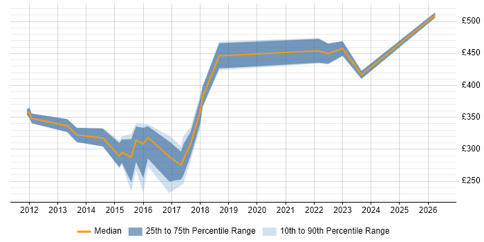 Contractor daily rate distribution trend for .NET Software Developer job vacancies in Cardiff