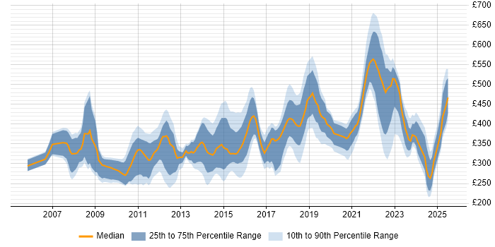Contractor daily rate distribution trend for jobs in Cardiff citing .NET
