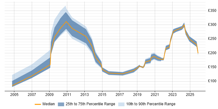 Contractor daily rate distribution trend for jobs in Cardiff citing Driving Licence