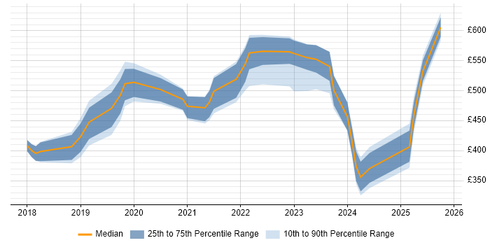 Contractor daily rate distribution trend for jobs in Cardiff citing Dynamics 365