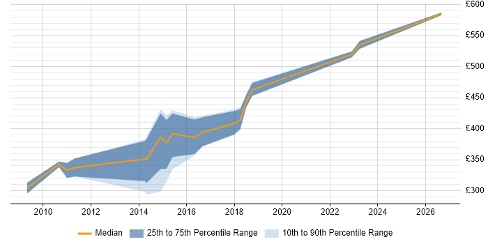 Contractor daily rate distribution trend for Dynamics CRM Developer job vacancies in Cardiff