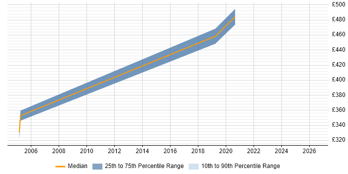 Contractor daily rate distribution trend for jobs in Cardiff citing EAM