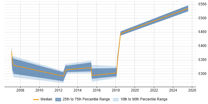Contractor daily rate distribution trend for jobs in Cardiff citing EDI