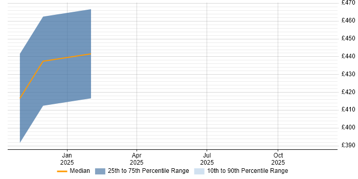 Contractor daily rate distribution trend for jobs in Cardiff citing Ekahau