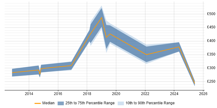 Contractor daily rate distribution trend for jobs in Cardiff citing Electronics Contractor daily rate distribution trend for jobs in Cardiff citing Electronics