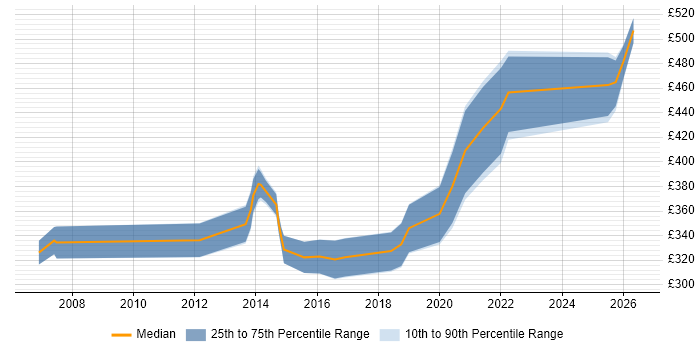 Contractor daily rate distribution trend for jobs in Cardiff citing End-to-End Testing