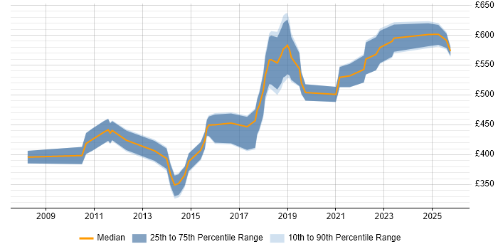 Contractor daily rate distribution trend for jobs in Cardiff citing Enterprise Architecture