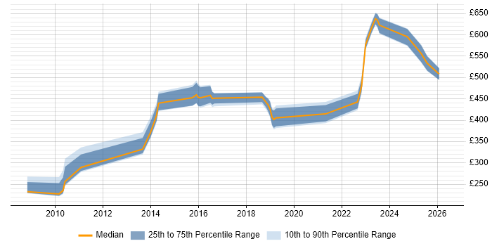 Contractor daily rate distribution trend for jobs in Cardiff citing Enterprise Software
