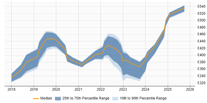 Contractor daily rate distribution trend for jobs in Cardiff citing Entra ID