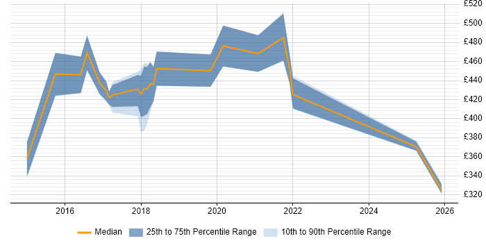 Contractor daily rate distribution trend for jobs in Cardiff citing Ergonomics