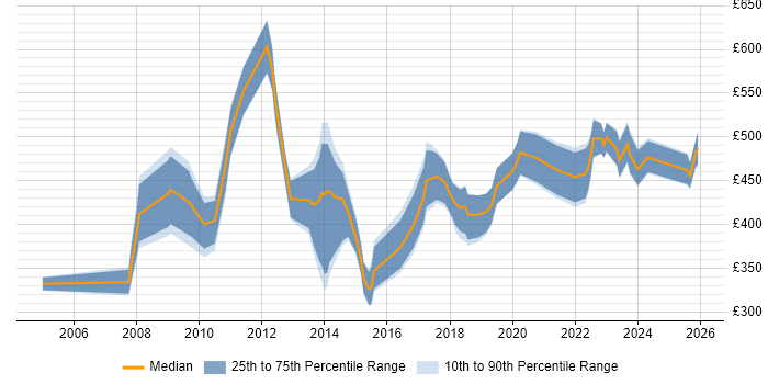 Contractor daily rate distribution trend for jobs in Cardiff citing ERP