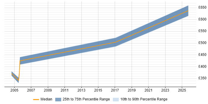Contractor daily rate distribution trend for jobs in Cardiff citing ERwin