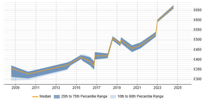 Contractor daily rate distribution trend for jobs in Cardiff citing ESRI Contractor daily rate distribution trend for jobs in Cardiff citing ESRI