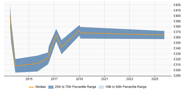 Contractor daily rate distribution trend for jobs in Cardiff citing Ethernet