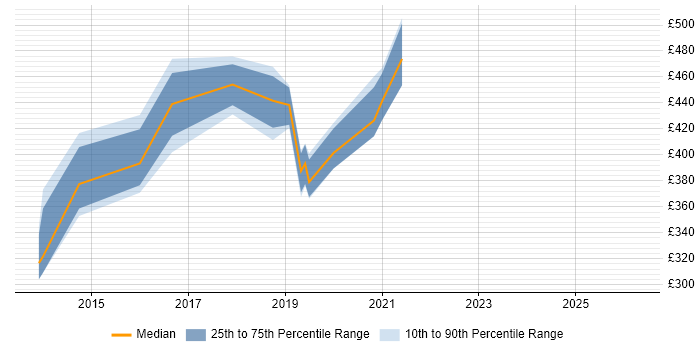 Contractor daily rate distribution trend for jobs in Cardiff citing ETL Development