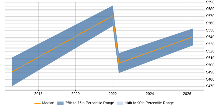 Contractor daily rate distribution trend for jobs in Cardiff citing Event-Driven Architecture