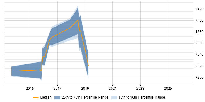 Contractor daily rate distribution trend for jobs in Cardiff citing Exploratory Testing
