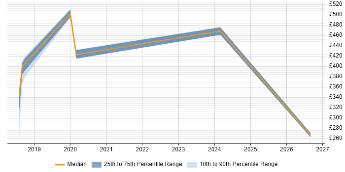 Contractor daily rate distribution trend for jobs in Cardiff citing Facilities Management