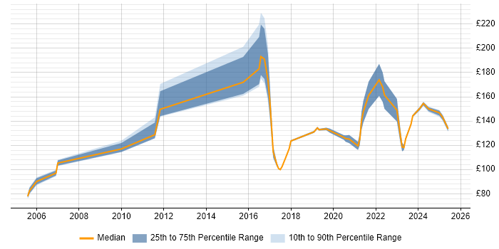 Contractor daily rate distribution trend for Field Engineer job vacancies in Cardiff