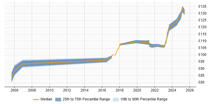 Contractor daily rate distribution trend for Field Service Engineer job vacancies in Cardiff