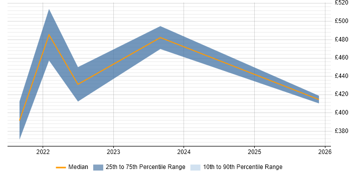 Contractor daily rate distribution trend for jobs in Cardiff citing Figma