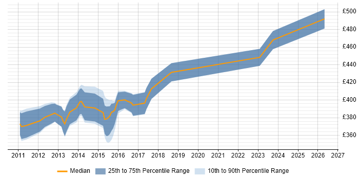 Contractor daily rate distribution trend for Finance Business Analyst job vacancies in Cardiff