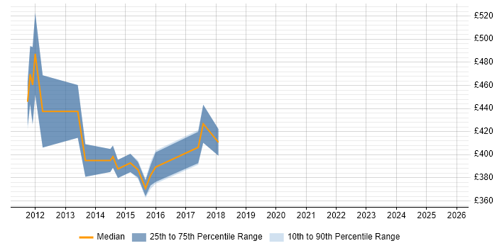 Contractor daily rate distribution trend for Finance Manager job vacancies in Cardiff
